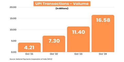 UPI Hits Milestone with 16B Transactions Worth ₹23.49 Lakh Crore