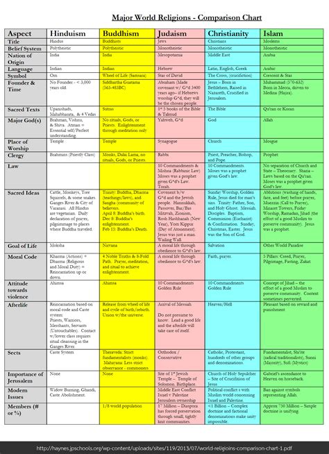 Religion Comparison Chart 的图像结果
