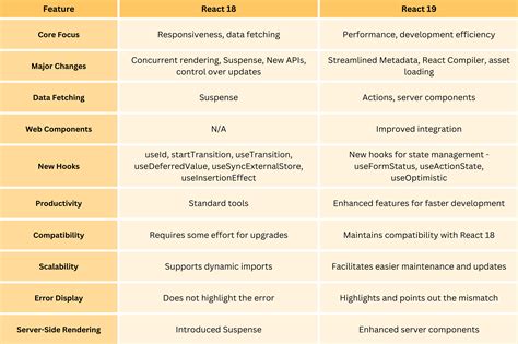 React 17 vs 18 vs 19 – What’s the difference | nasscom | The Official ...