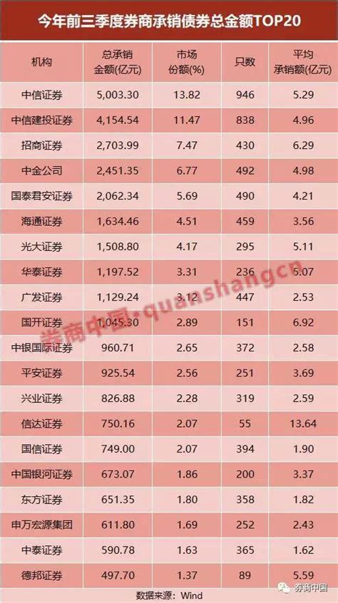 2018证券公司排行榜_券商排名 2018 2018年中国证券公司排名对比_中国排行网