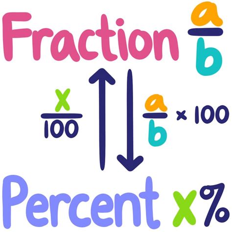 Fraction to Percent — Conversion & Practice - Expii
