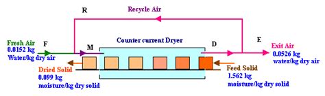 Drying - Solved Problems in Process Calculations - msubbu
