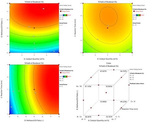 RSM Process Optimization of Biodiesel Production from Waste Cooking ...