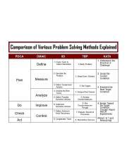 Image result for Problem Solving Methods Comparison Chart