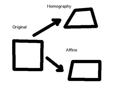 Image result for Homography Applications