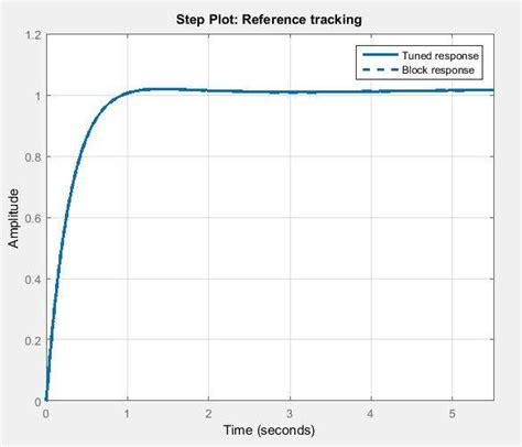 Image result for Step Function Bode Plot