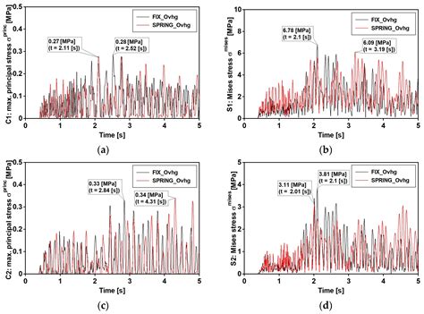 Impact of Dynamic Soil-Structure Interaction on Performance of a Single ...
