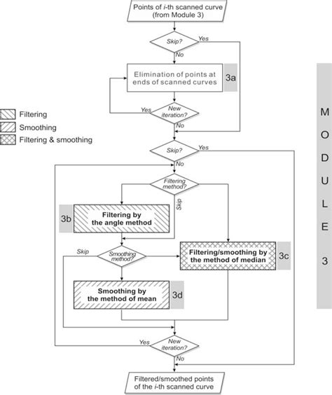 Pre-Processing of Point-Data from Contact and Optical 3D Digitization ...