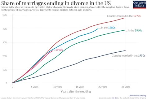 Marriages and Divorces - Our World in Data