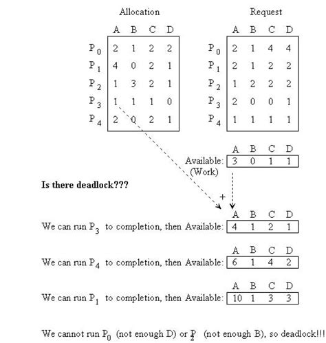 Bankers Algorithm in C 的图像结果