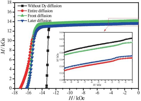 Image result for Demagnetization Curve NdFeB
