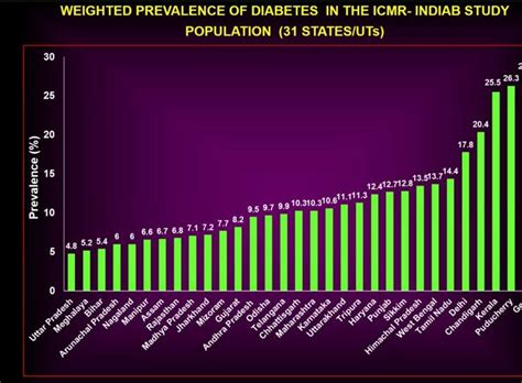 Indian study reveals alarming burden of NCDs across the country