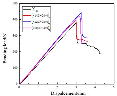Experimental Investigation on the Influence of Fiber Path Curvature on ...