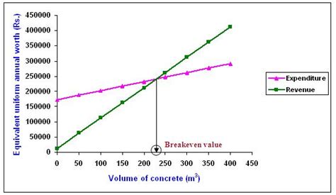 Fig. 2.34 Equivalent uniform annual worth of expenditure and revenue ...