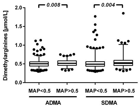 Biomarkers of the L-Arginine/Dimethylarginine/Nitric Oxide Pathway in ...