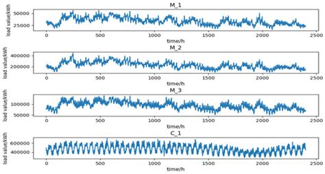 Short-Term Electricity Load Forecasting Model Based on EMD-GRU with ...