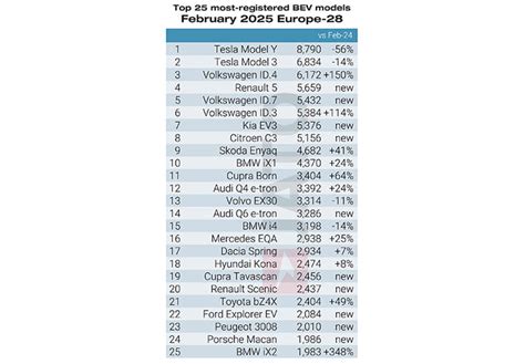 BEV sales in Europe increase by 25% to 164,000 units in February ...