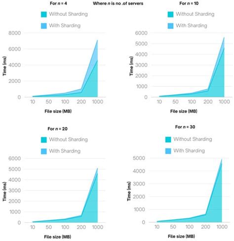 A Novel Method of Secured Data Distribution Using Sharding Zkp and Zero ...