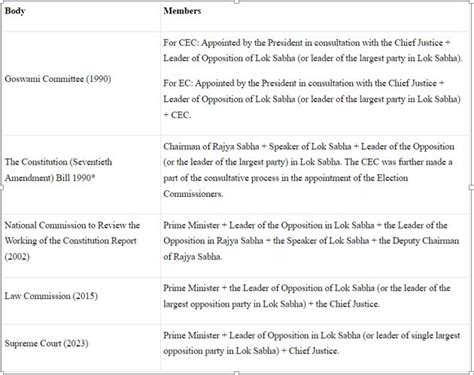 Chief Election Commissioner and Other Election Commissioners ...