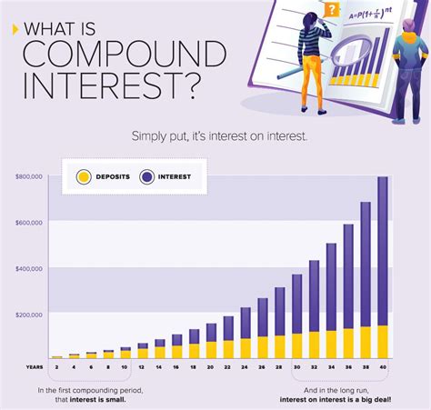 Image result for Compounding Interest Example