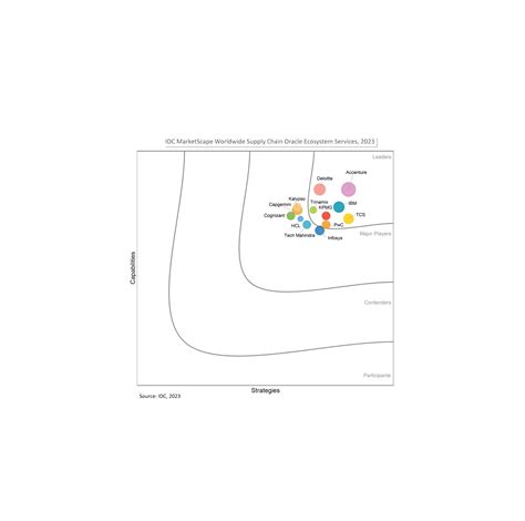 KPMG named an IDC Leader for Oracle Supply Chain 2023