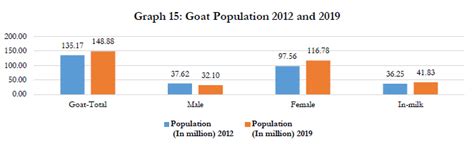 20th Livestock Census | Vikaspedia - Agriculture