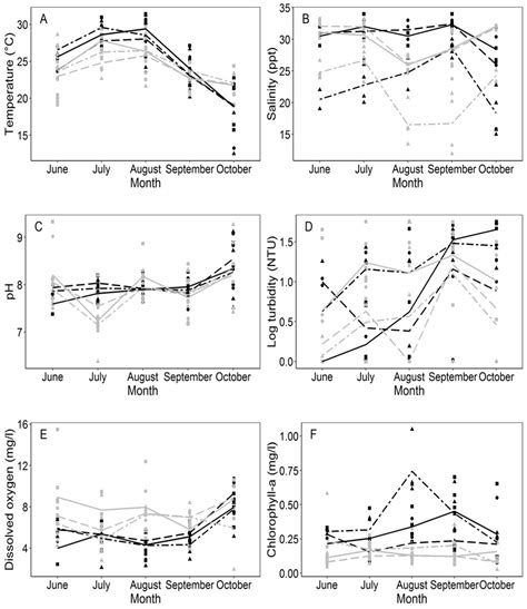 Benthic Community Assessment of Commercial Oyster (Crassostrea ...