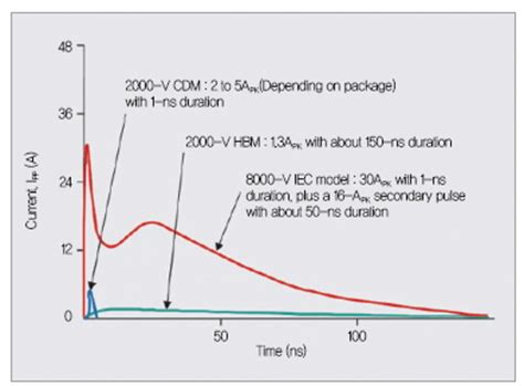 (a). Equivalent circuit during CDM test, (b). Discharge currents vs. R ...