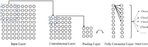 Image result for Basic Concept of Convolution Neural Network