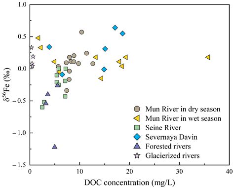 Geochemical and Seasonal Characteristics of Dissolved Iron Isotopes in ...