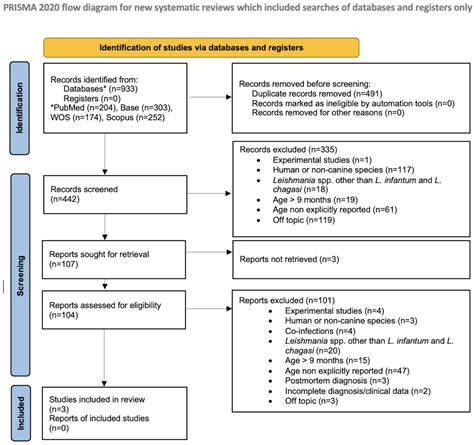 Juvenile Canine Leishmaniosis: A Systematic Literature Review and an ...