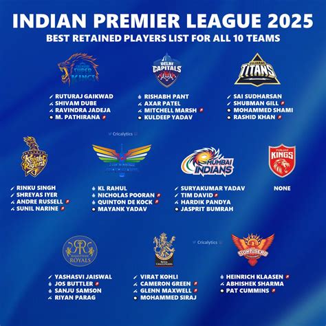 IPL 2025 Retained Squad and Players List for All 10 Teams – AK4Tsay1 Cricalytics