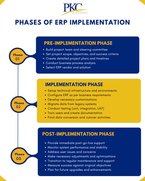 Image result for Implementation Phase in Software Development