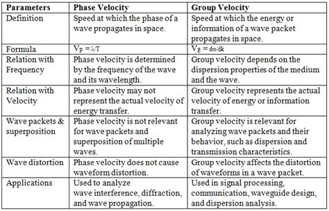 Phase and Group Velocities - Physics Optional Notes for UPSC PDF Download