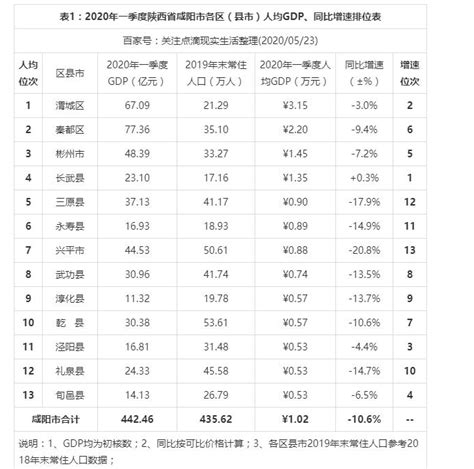 2022年陕西省各地区GDP排行榜：西安破万亿元（图）-中商情报网