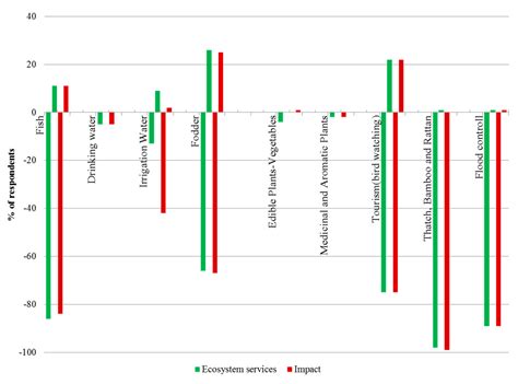 Ecosystem Service Changes and Livelihood Impacts in the Maguri-Motapung ...