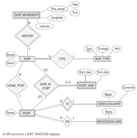 Image result for ER to Relational Mapping Algorithm