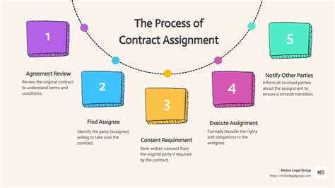 Ultimate Checklist for Understanding Contract Assignment Rules - Moton ...