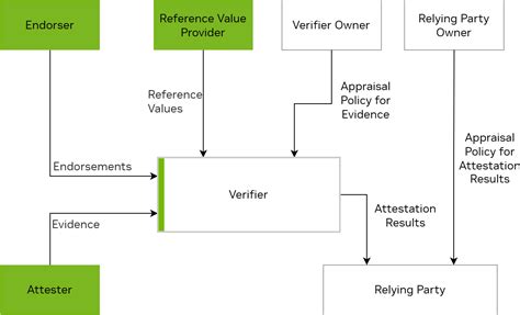 NVIDIA Device Attestation and CoRIM-based Reference Measurement Sharing ...