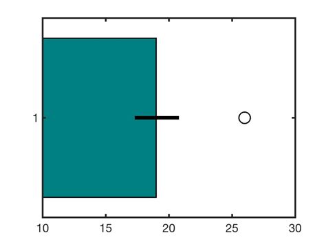 Image result for MATLAB Bar Graph