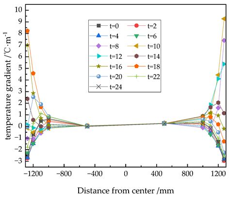 Investigation on Effect of Reflective Coating on Temperature Field of ...