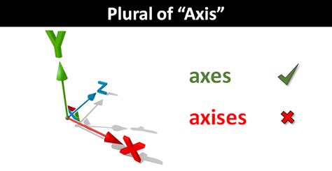The Plural of Axis