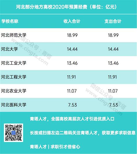 2020年中国高校经费排行榜：235所大学上榜，最高经费达310亿！_预算