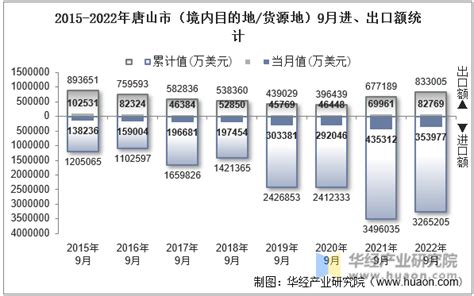 2023年10月唐山市（境内目的地/货源地）进出口总额及进出口差额统计分析_华经情报网_华经产业研究院