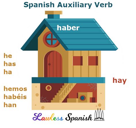 Haber - Spanish Verb Conjugations - Lawless Spanish Verb Tables