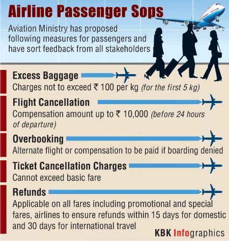 Govt offers sops for air passengers - Photos,Images,Gallery - 43046