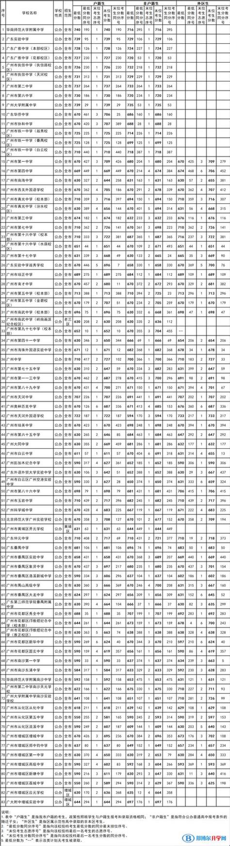 超真实！2020广州高中排行榜，你的母校排第几？-搜狐大视野-搜狐新闻