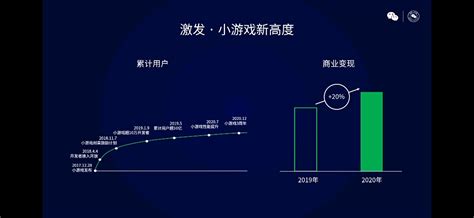 2020年微信小游戏MAU突破5亿，商业规模同比增长20%_游戏陀螺