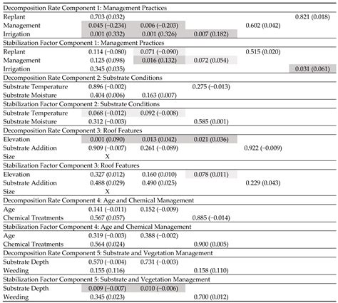 Effects of Green Roof Features, Management Practices, and Age on ...
