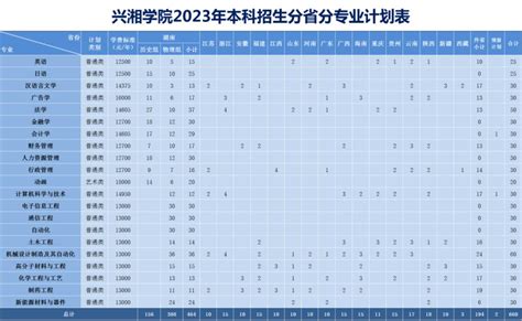 湘潭大学兴湘学院全国排名第几？2023年最新排名榜(全国第69名)